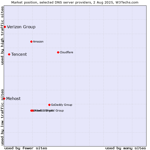 Market position of Tencent vs. Verizon Group vs. Mehost