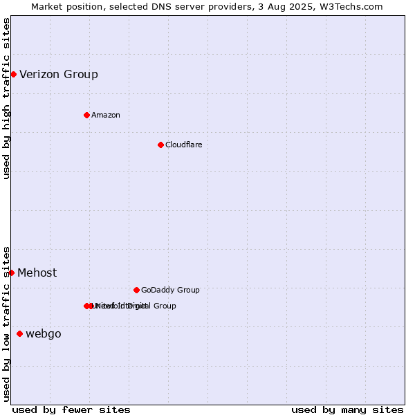 Market position of webgo vs. Verizon Group vs. Mehost