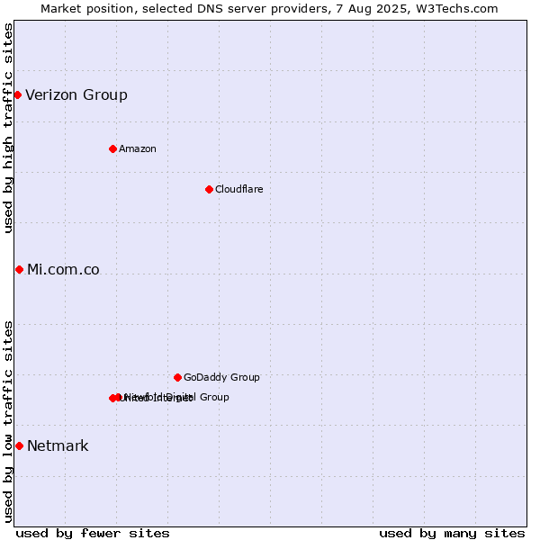 Market position of Mi.com.co vs. Netmark vs. Verizon Group