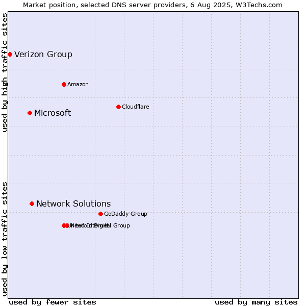 Market position of Network Solutions vs. Microsoft vs. Verizon Group