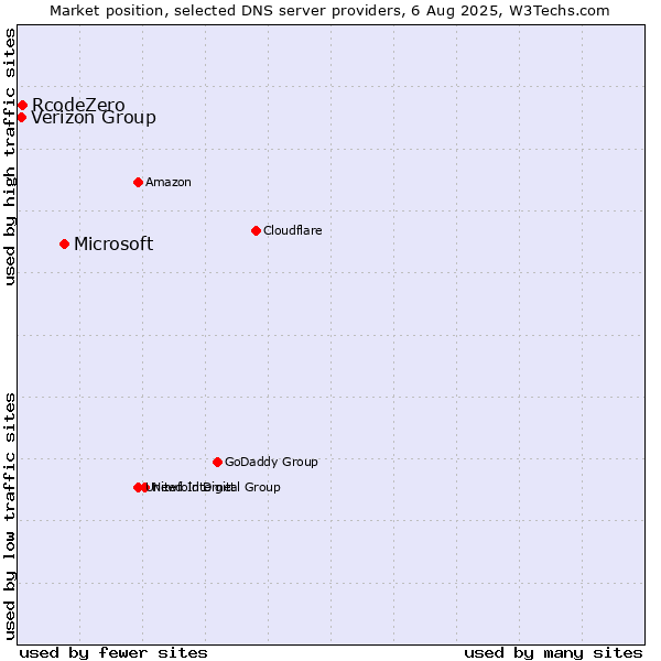 Market position of Microsoft vs. Verizon Group vs. RcodeZero