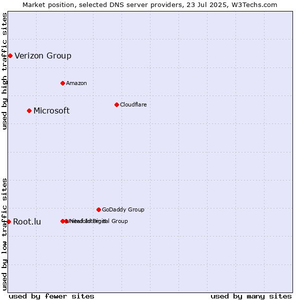 Market position of Microsoft vs. Verizon Group vs. Root.lu