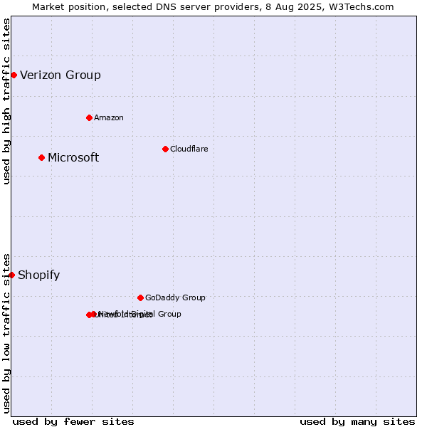Market position of Microsoft vs. Verizon Group vs. Shopify