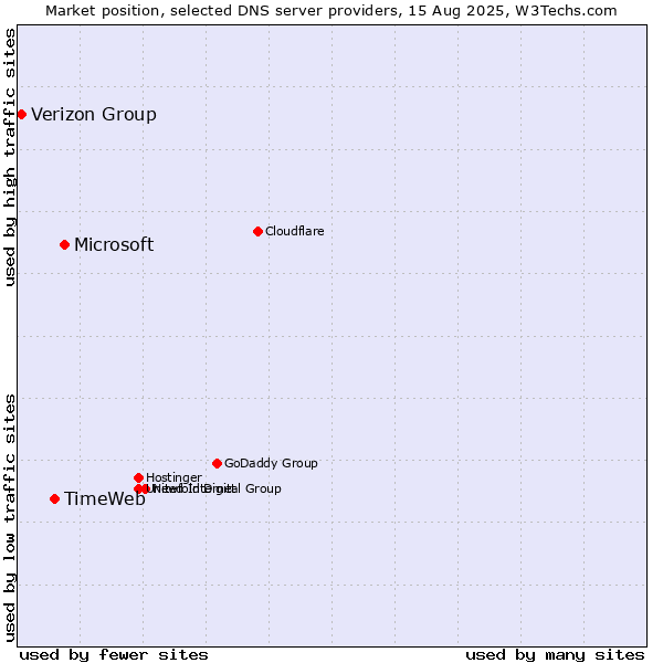 Market position of Microsoft vs. TimeWeb vs. Verizon Group