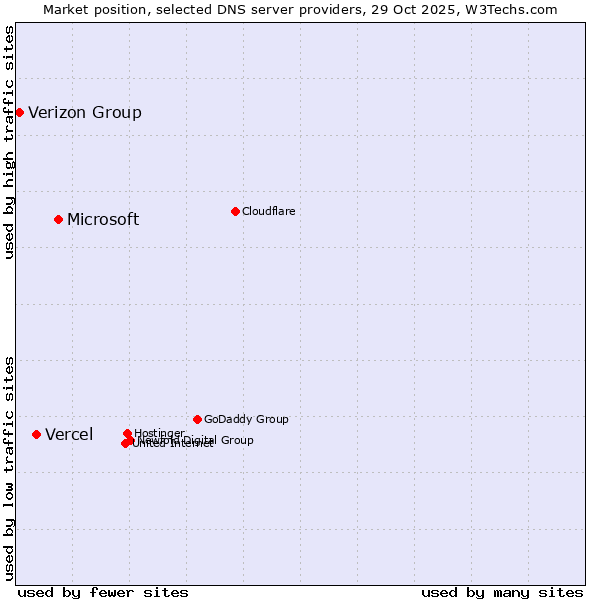 Market position of Microsoft vs. Vercel vs. Verizon Group