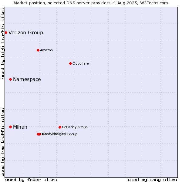 Market position of Namespace vs. Mihan vs. Verizon Group