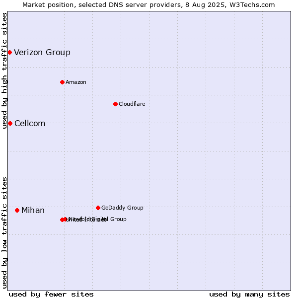 Market position of Mihan vs. Cellcom vs. Verizon Group