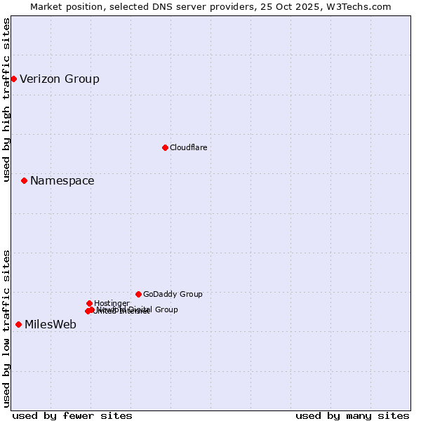 Market position of Namespace vs. MilesWeb vs. Verizon Group