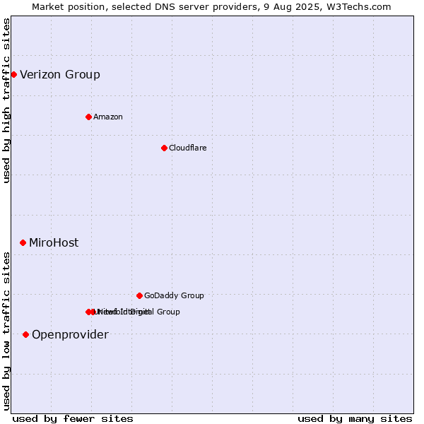 Market position of Openprovider vs. MiroHost vs. Verizon Group