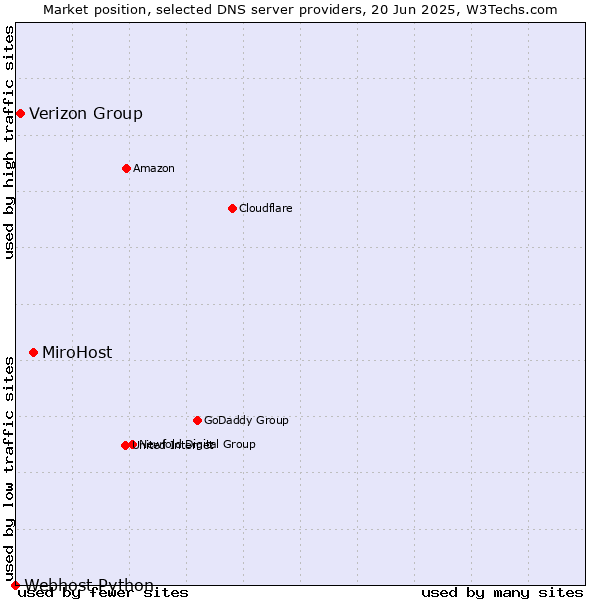 Market position of MiroHost vs. Verizon Group vs. Webhost Python
