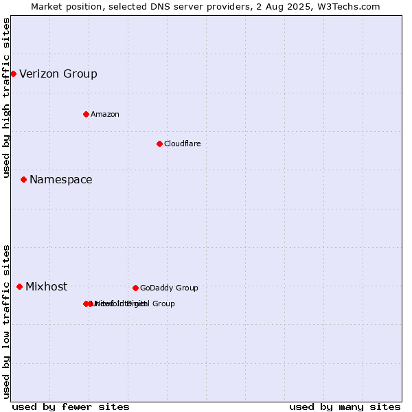 Market position of Namespace vs. Mixhost vs. Verizon Group
