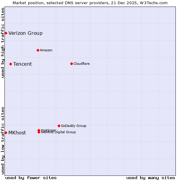 Market position of Tencent vs. MKhost vs. Verizon Group