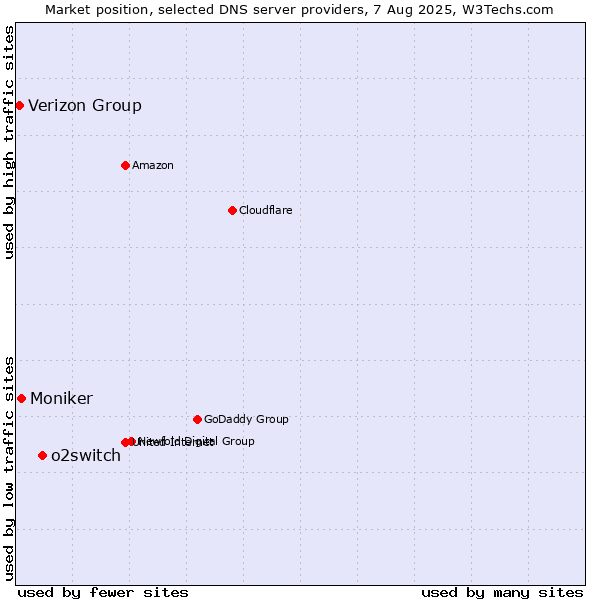 Market position of o2switch vs. Moniker vs. Verizon Group