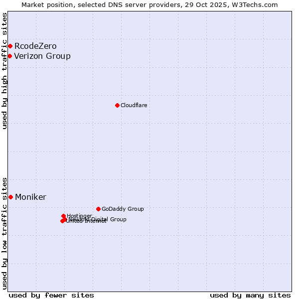 Market position of Moniker vs. RcodeZero vs. Verizon Group