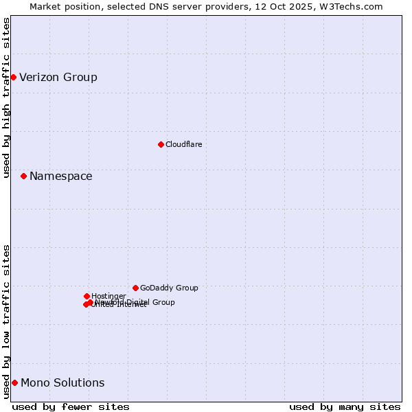 Market position of Namespace vs. Mono Solutions vs. Verizon Group