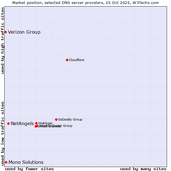 Market position of NetAngels vs. Mono Solutions vs. Verizon Group