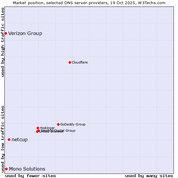 Market position of netcup vs. Mono Solutions vs. Verizon Group