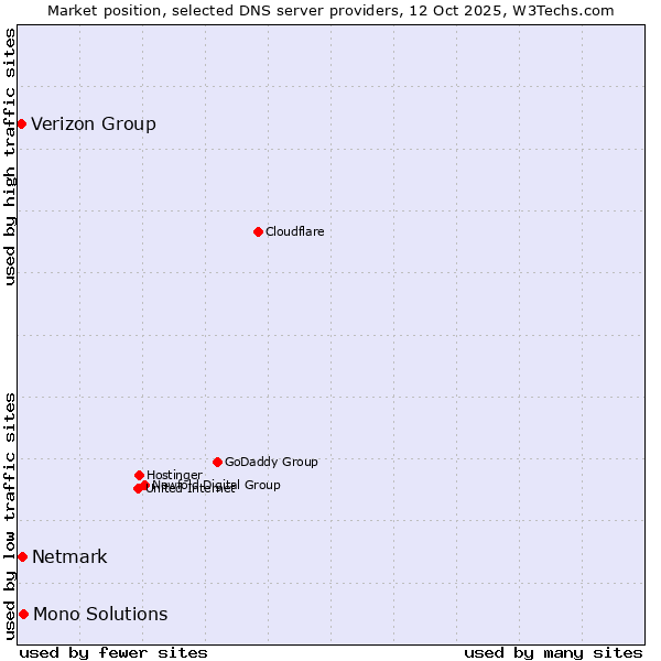 Market position of Mono Solutions vs. Netmark vs. Verizon Group