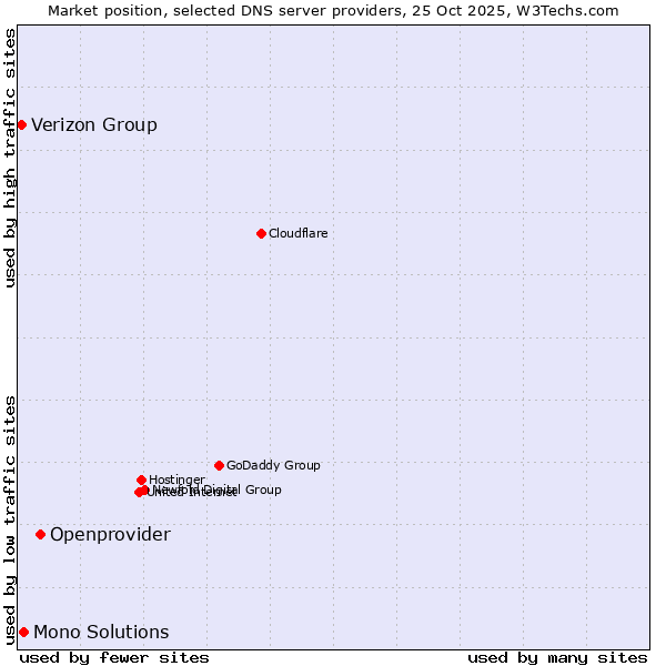 Market position of Openprovider vs. Mono Solutions vs. Verizon Group