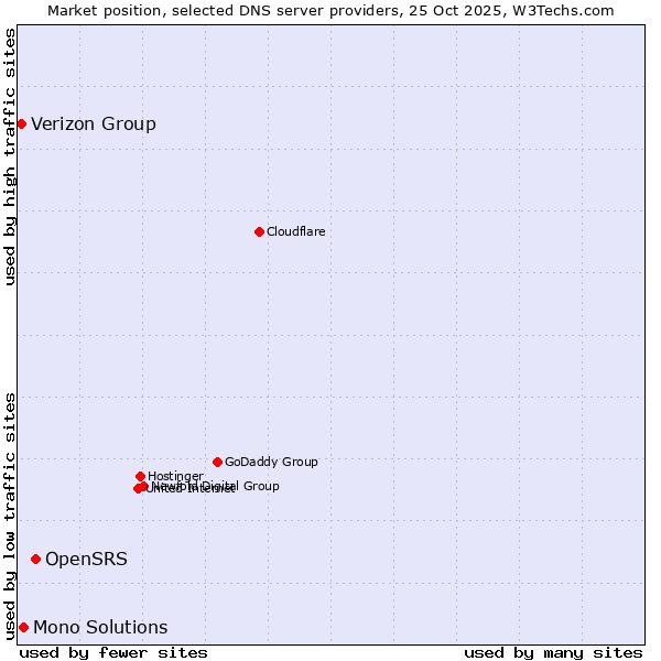 Market position of OpenSRS vs. Mono Solutions vs. Verizon Group