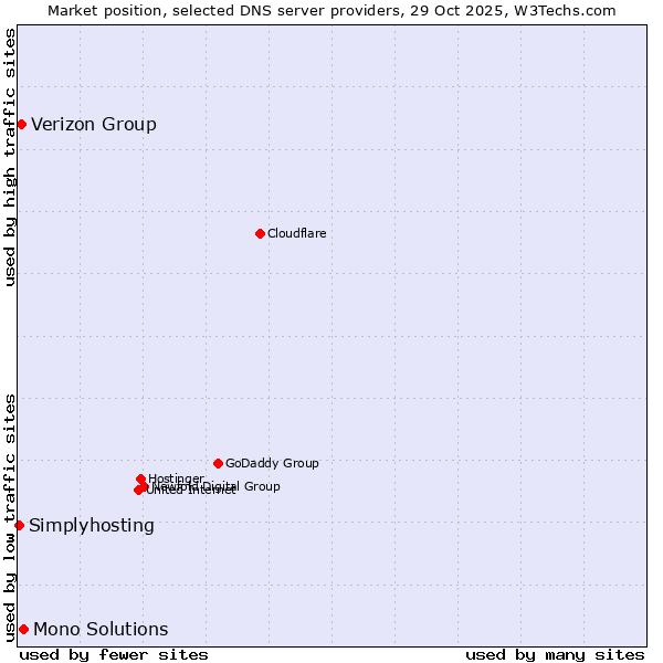 Market position of Mono Solutions vs. Verizon Group vs. Simplyhosting