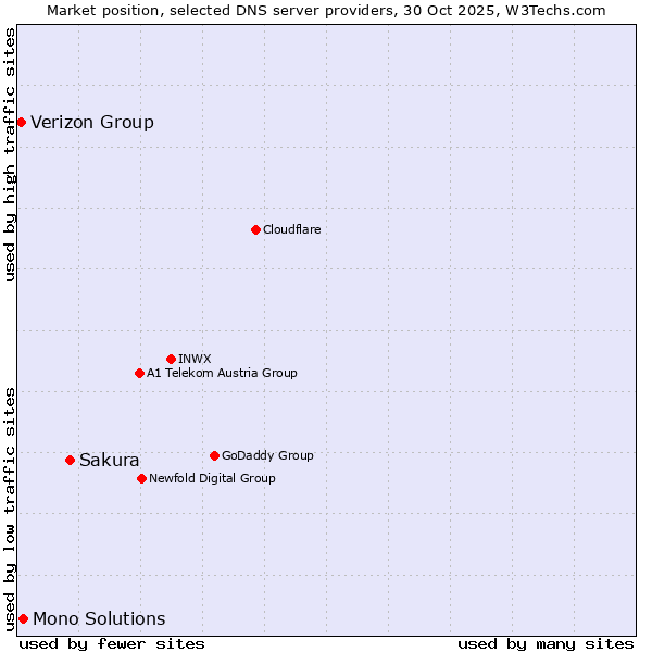 Market position of Sakura vs. Mono Solutions vs. Verizon Group