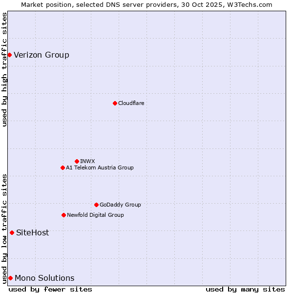 Market position of SiteHost vs. Mono Solutions vs. Verizon Group