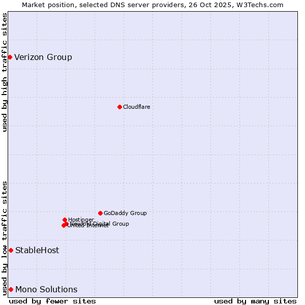 Market position of StableHost vs. Mono Solutions vs. Verizon Group