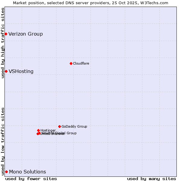 Market position of Mono Solutions vs. VSHosting vs. Verizon Group