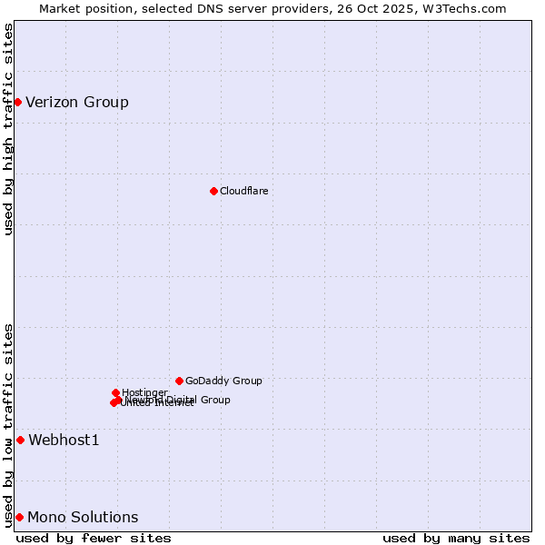 Market position of Webhost1 vs. Mono Solutions vs. Verizon Group