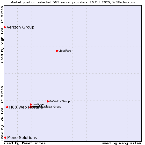Market position of H88 Web Hosting vs. Mono Solutions vs. Verizon Group