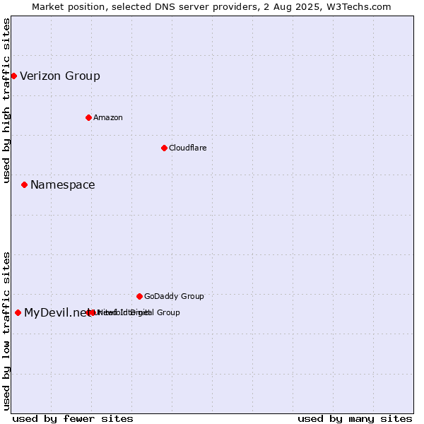 Market position of Namespace vs. MyDevil.net vs. Verizon Group