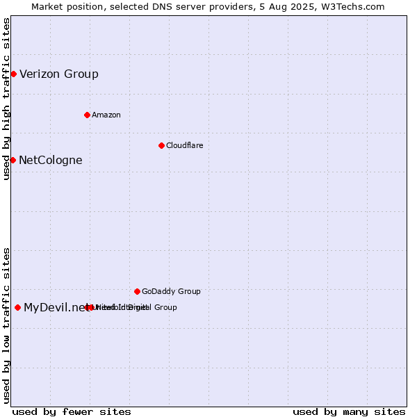 Market position of MyDevil.net vs. Verizon Group vs. NetCologne