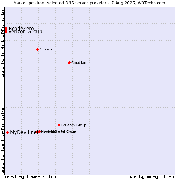 Market position of MyDevil.net vs. Verizon Group vs. RcodeZero