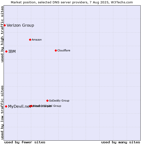 Market position of IBM vs. MyDevil.net vs. Verizon Group