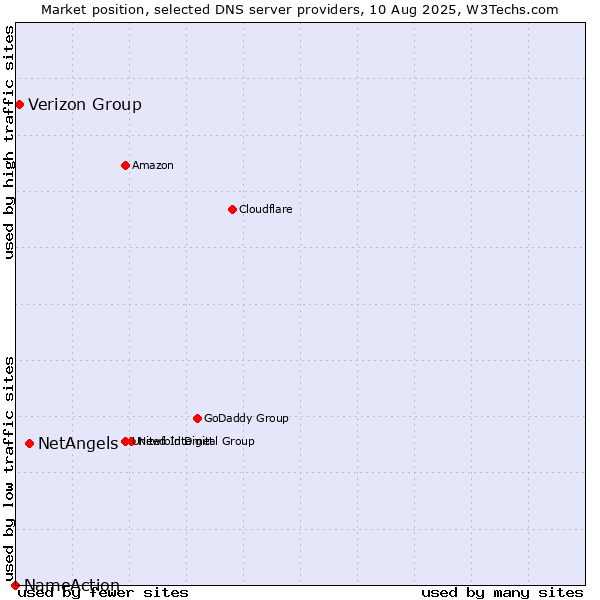 Market position of NetAngels vs. Verizon Group vs. NameAction