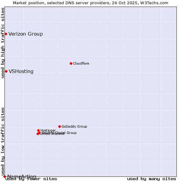Market position of VSHosting vs. Verizon Group vs. NameAction