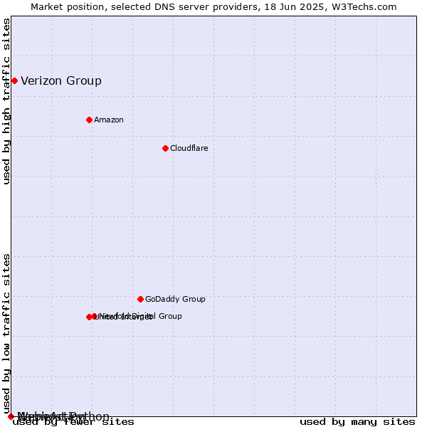 Market position of Verizon Group vs. Webhost Python vs. NameAction