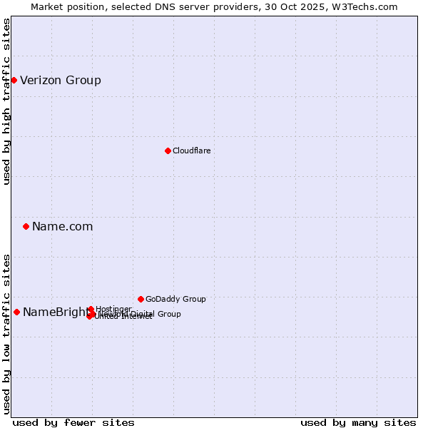 Market position of Name.com vs. NameBright vs. Verizon Group