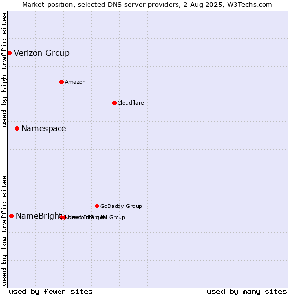 Market position of Namespace vs. NameBright vs. Verizon Group