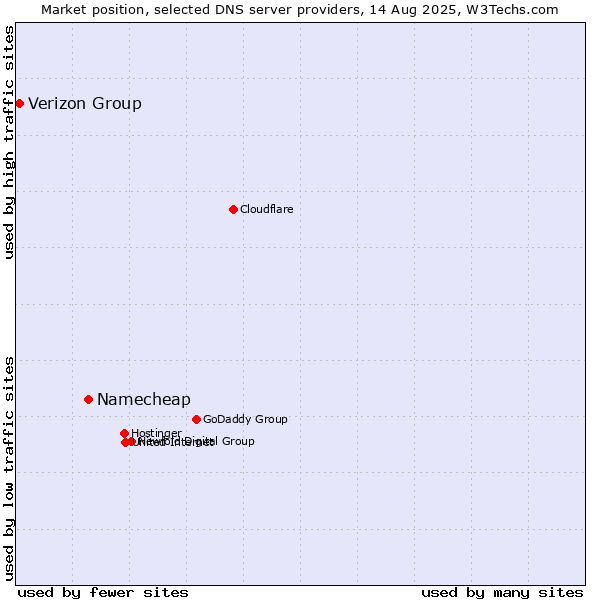 Market position of Namecheap vs. Verizon Group