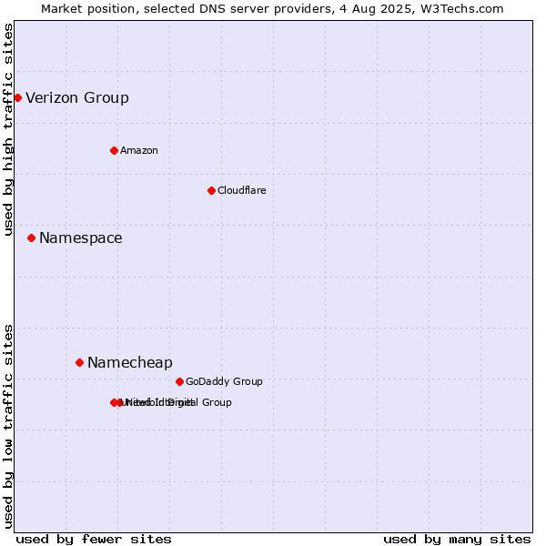 Market position of Namecheap vs. Namespace vs. Verizon Group