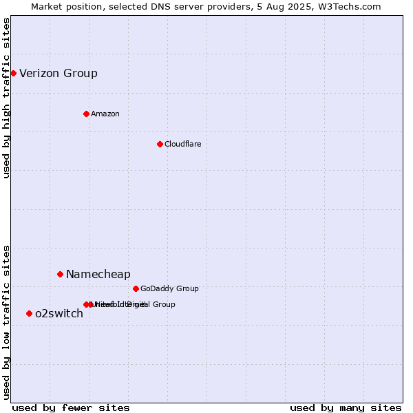 Market position of Namecheap vs. o2switch vs. Verizon Group