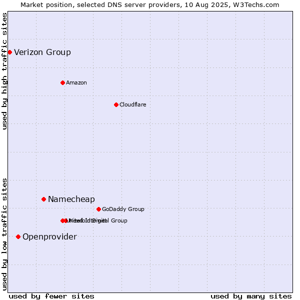 Market position of Namecheap vs. Openprovider vs. Verizon Group