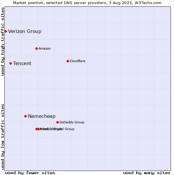 Market position of Namecheap vs. Tencent vs. Verizon Group