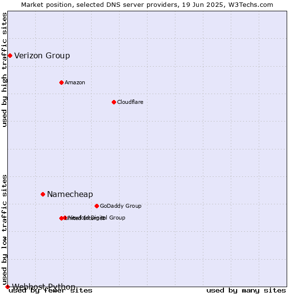 Market position of Namecheap vs. Verizon Group vs. Webhost Python