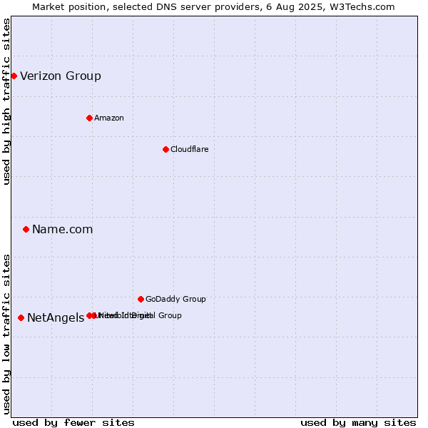 Market position of Name.com vs. NetAngels vs. Verizon Group