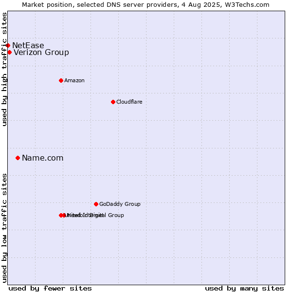 Market position of Name.com vs. Verizon Group vs. NetEase