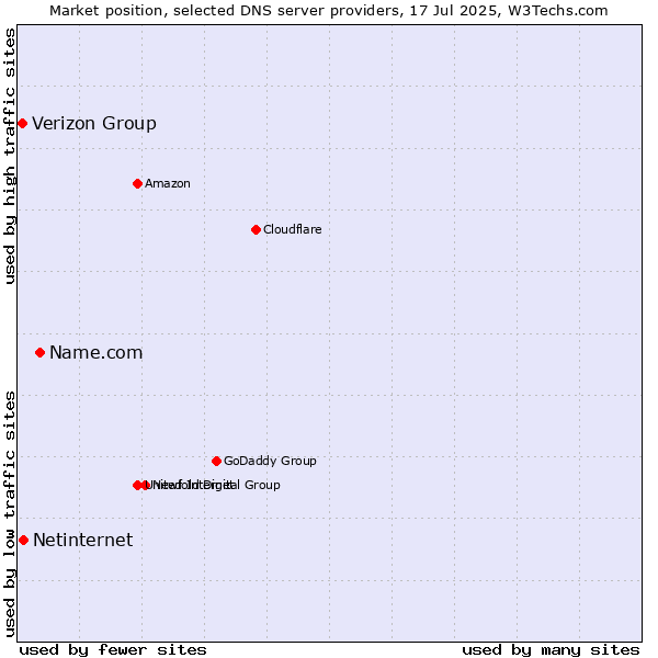 Market position of Name.com vs. Netinternet vs. Verizon Group