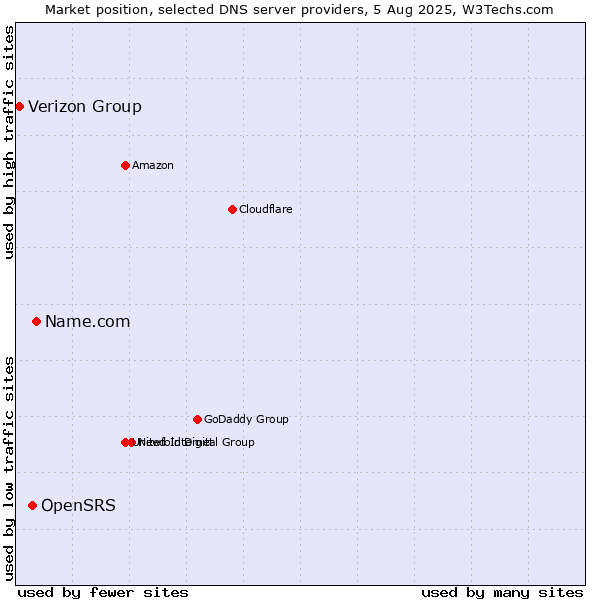 Market position of Name.com vs. OpenSRS vs. Verizon Group